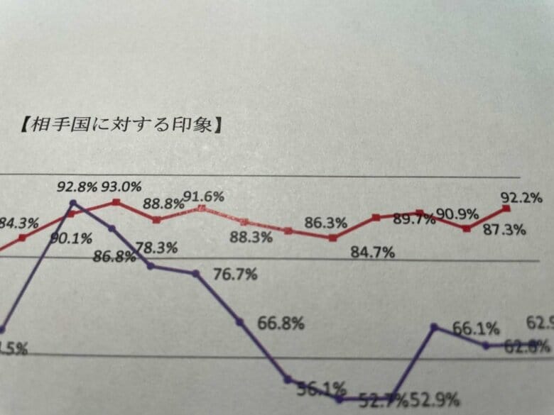 日本人の中国に帯する「悪印象」はほぼ9割を維持している（言論NPO資料より）