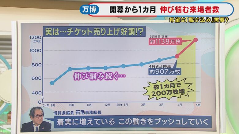 5月9日時点では、およそ1138万販売