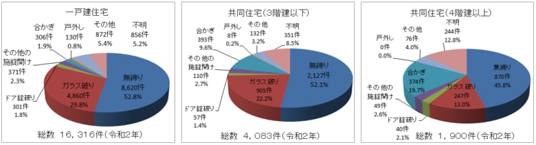 窃盗の侵入手口　警察庁HPより
