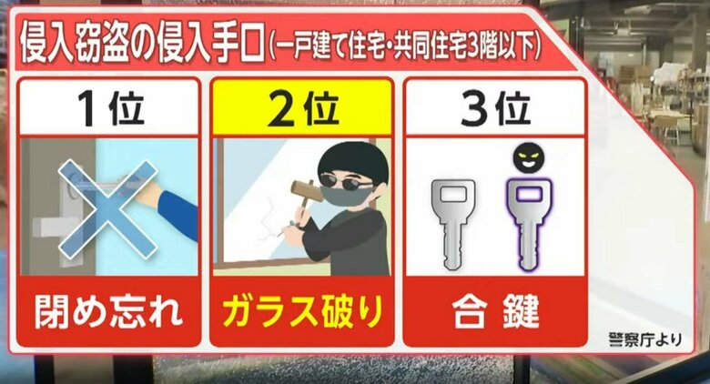 窃盗の侵入手口