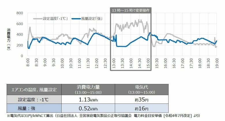 設定温度を下げるより、風量を上げる方が節電効果あり！（提供：ダイキン）