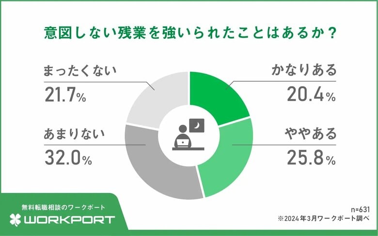 意図しない残業を強いられたことが「ある」約5割（提供：株式会社ワークポート）