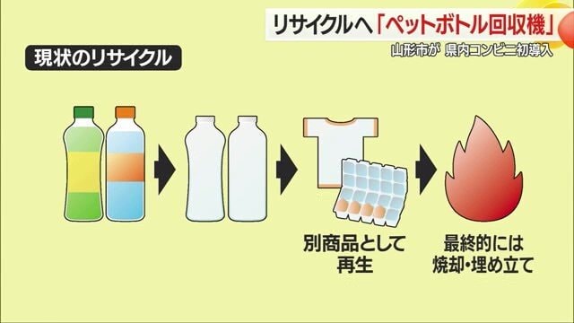 別製品として再生されると、最終的にはごみになる場合も…