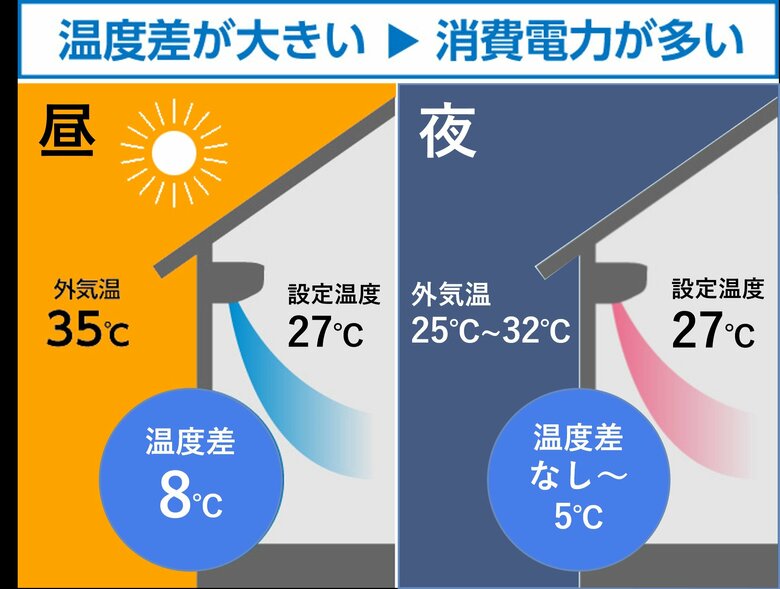 温度差が大きいと消費電力が多い（提供：パナソニック）