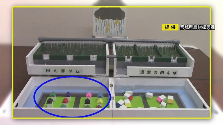 通常の水田は、排水により下流の住宅が流されてしまったが、田んぼダムでは住宅はそのまま