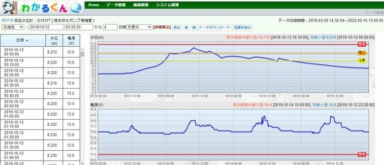 河川監視・水位確認システム　ALSOK提供