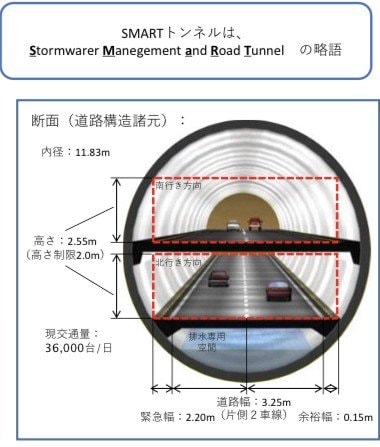 スマートトンネルのイメージ図（東京都資料より）