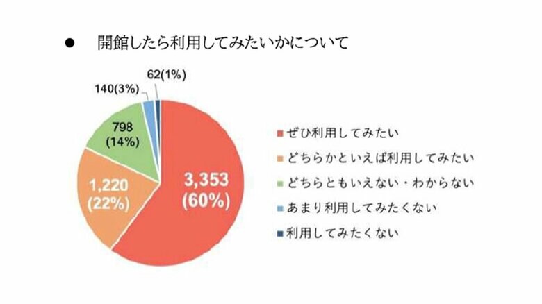 保護者アンケートでは利用への関心を示す回答が８割以上を占めた（仙台市の素案資料より）