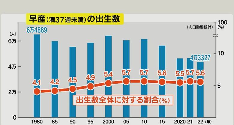早産児の割合はわずかに上昇傾向
