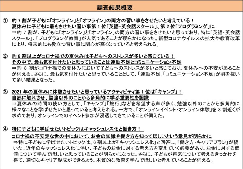 子どもがいる親世代に聞いた「2021年子どもの夏休みに関する意識調査」 コロナ禍の夏休みは運動不足とコミュニケーション不足が課題に 約7割がオンラインとオフラインの両方での習い事を検討!