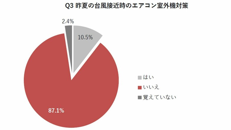 9割が室外機対策をしていない（画像提供：パナソニック）