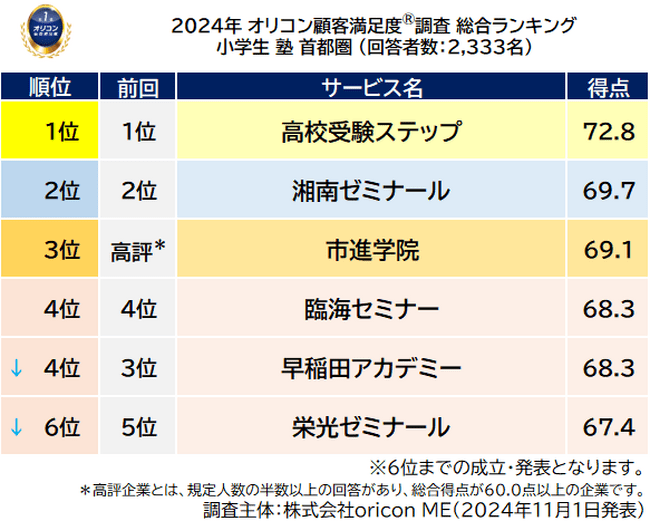 小学生 塾 首都圏_総合ランキング_前回順位つき（オリコン顧客満足度(R)調査）