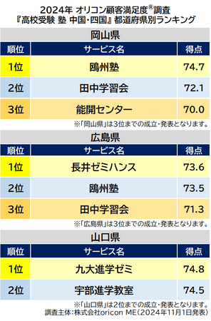 〈中国・四国〉都道府県別 高校受験 集団塾（2024年 オリコン顧客満足度(R)調査）
