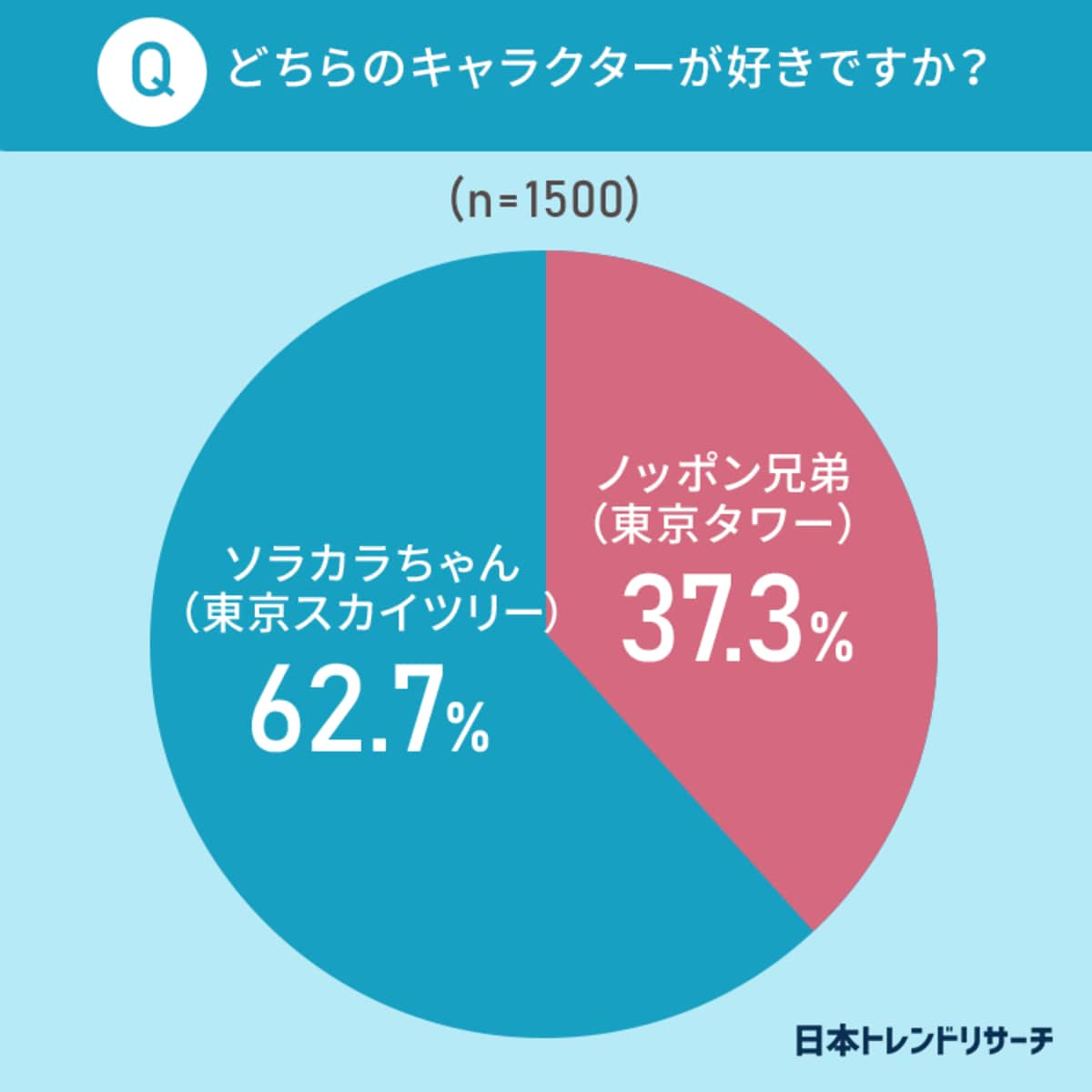 東京タワーvs東京スカイツリー 東京のシンボル だと思うのはどっち