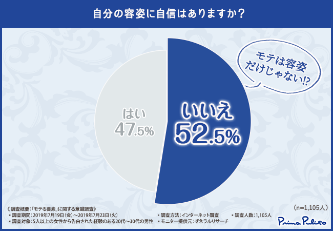 容姿に自信がなくてもモテる 5人以上の女性から告白された経験のあるモテ男の半数以上が意外にも 自分の容姿に自信がない と回答 モテ男になるための秘訣とは