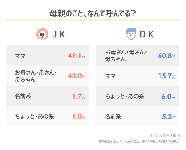 令和時代の高校生と母親との会話内容でもっとも多いのは 友達のこと その日感じたこと を話すかどうかは男女に大きな差