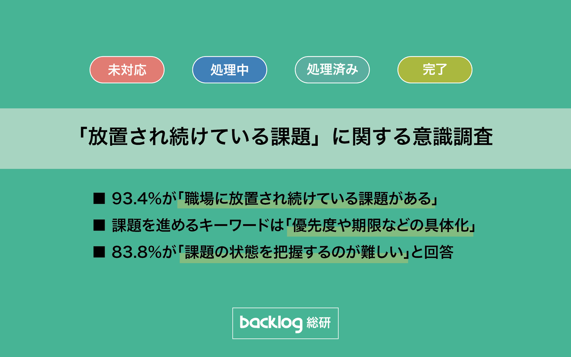 Backlog総研/調査レポート】職場に放置され続けている課題「ある」93 