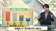 【天気／山形】曇りでも紫外線は約60％＆24日の詳しい天気　中村友祐気象予報士の天気予報(2)　