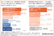 脱炭素で一番の目的は「コスト削減」―企業が直面する環境対策とコストのリアルな葛藤【ECODA調査】