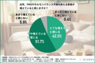 【産婦人科医512名に調査】産婦人科医の約90％が「PMSやホルモンバランス不調を訴える患者」が増えていると回答！産婦人科医はPMS症状と「小麦（グルテン）」の関係性をどう見ている？
