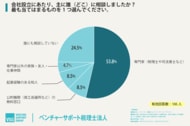 会社設立で利用した専門家は、「税理士」が6割弱。代表者106名に聞く会社設立の進め方・専門家活用の実態