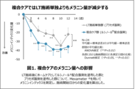 美容医療施術とルシノール(R)配合製剤の複合ケアでメラニン量の減少効果が高まることを確認
