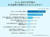 【私道の突然封鎖にどう挑む？】住民の約7割が「法的手段で組織的解決」を選択！
