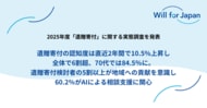 遺贈寄付の認知度は直近2年間で10.5%上昇し全体で6割超、70代では84.5％に。遺贈寄付検討者の5割以上が地域への貢献を意識し、60.2％がAIによる相談支援に関心【2025年度遺贈寄付実態調査】