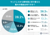 「あえてマットレスをやめる」選択が新常識に？ “脱マットレス派”の約4割が睡眠の質向上を実感