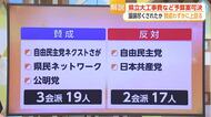 県立大学に146億円超 賛成19・反対17で可決も「学生は集まる？」残る課題【佐賀県】
