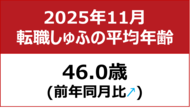【転職しゅふの平均年齢調査 2025年11月】46.0歳（前月比＋0.2歳）