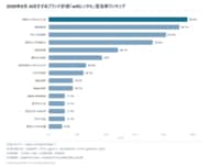 生成AIが選ぶ「wifiレンタル」、1位はWiFiレンタルどっとこむ（言及率96.3%）【2026年9月調査】