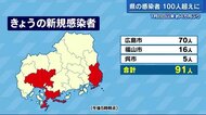 広島県内の新規感染者100人超えか 広島市役所ではクラスター 6日の新型コロナ