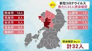 新型コロナ 熊本県内32人の感染確認