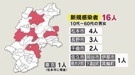 「感染拡大地域への往来、帰省は控えて」 長野県の新規感染者16人 東京は過去最多3177人
