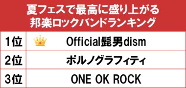 1位はアニメ主題歌が大ヒットの「Official髭男dism」!gooランキングが「夏フェスで最高に盛り上がる邦楽ロックバンドランキング」を発表