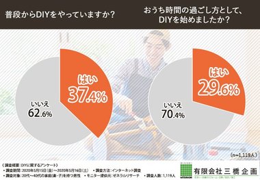 【約3割のパパがおうち時間でDIYを始めたと回答!】20代~40代の父親1,119人にDIYに関するアンケートを実施!DIYに関するあれこれが明らかに…!