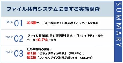 約6割が、「週に複数回以上」ファイルを社外共有「セキュリティ」「ファイルサイズ制限」に悩む声多数
