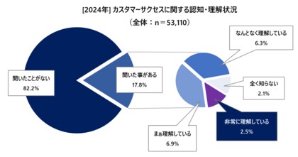 【カスタマーサクセス実態調査】“カスタマーサクセス認知” 6年連続2割届かず、一方で取り組んでいる企業の約86%では「取り組み進んでいる」