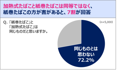 7割の人が「加熱式たばこ」と「紙巻たばこ」は同等でなく、「紙巻の方がリスクが高い」と認識