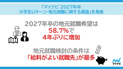 「マイナビ 2027年卒 大学生Uターン・地元就職に関する調査」を発表