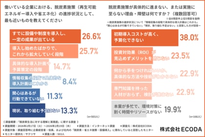 脱炭素で一番の目的は「コスト削減」―企業が直面する環境対策とコストのリアルな葛藤【ECODA調査】