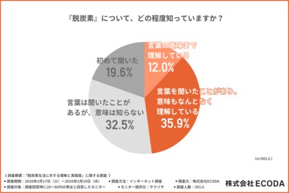 知らないと損をする？これからの常識『脱炭素』を味方につけて、賢くスマートな暮らし【ECODA調査】