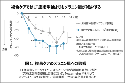 美容医療施術とルシノール(R)配合製剤の複合ケアでメラニン量の減少効果が高まることを確認