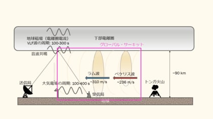 トンガ火山噴火によるペケリス波が引き起こした電離圏共鳴~電波時計の電波観測でペケリス波による下部電離圏変動を世界初検出~