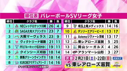 デンソーエアリービーズ　首位・NEC川崎に惜敗　順位は10位に後退《SVリーグ女子第16節》