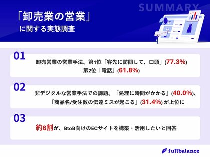 【卸売営業のデジタル化の実態とは?】営業手法TOP2は「非デジタル」手法の実態!一方、「商品名/受注数の伝達ミス」や「処理に時間がかかる」など課題も発生
