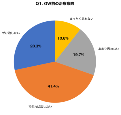 【GW前の皮膚治療ニーズ調査】「連休前にできものや肌の気になる症状を治したい」と思う人が69.7%、実際に受診行動に移せる人はわずか28.3%～「3つの受診障壁」を皮膚外科医が解説～