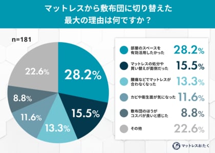 「あえてマットレスをやめる」選択が新常識に？ “脱マットレス派”の約4割が睡眠の質向上を実感
