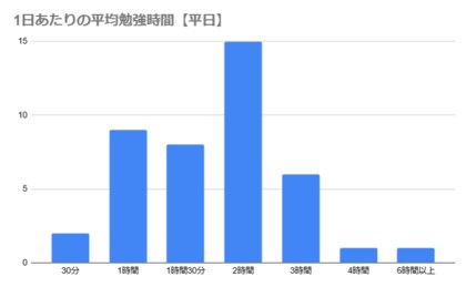 測量士試験の勉強時間に関するアンケート結果「合格者の勉強時間は平日は2時間以上が54.8%、休日は4時間以上が64.3%」